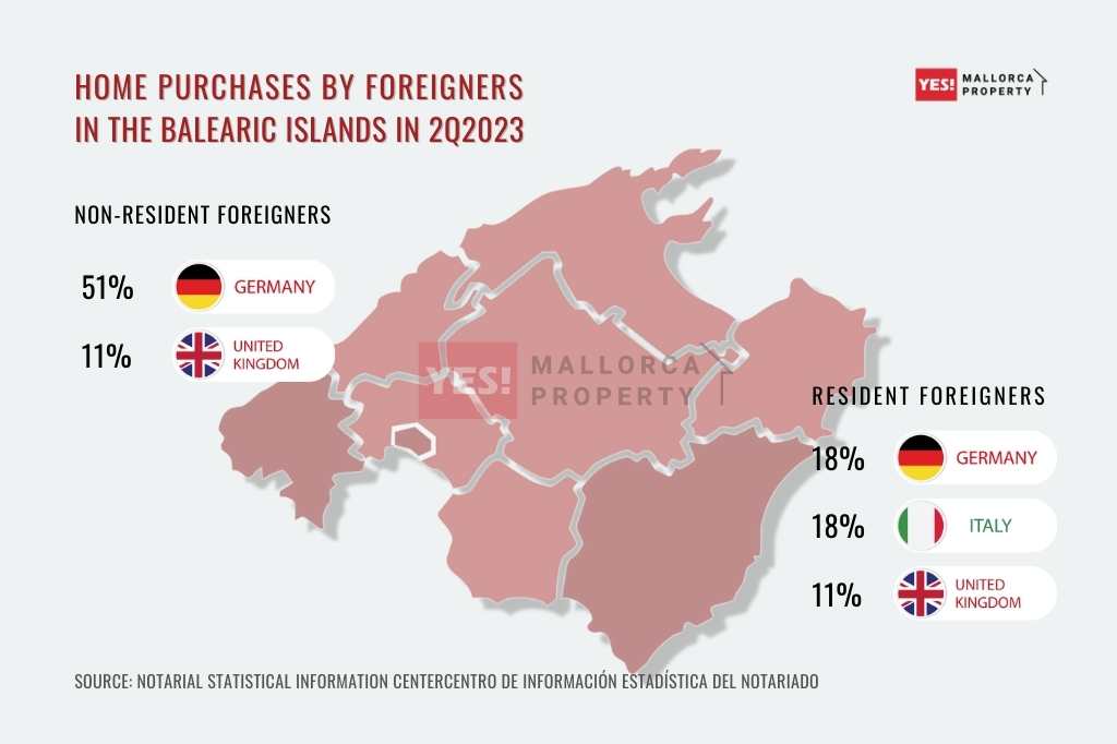 Mallorca Reclaims the Peak of Foreign Investor Interest in 2024 