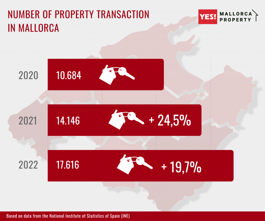 number of property transaction in Mallorca 2023